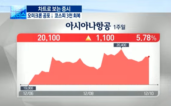 완화된 오미크론 공포...금리인상 빨라지나 ‘FOMC 주목’ [차트로보는 증시]