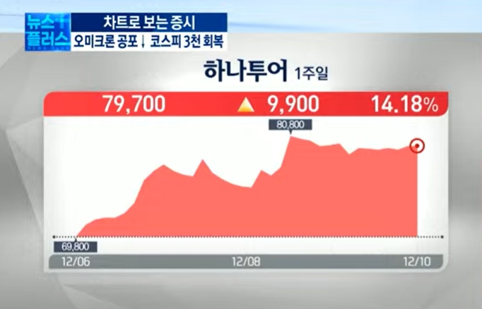 완화된 오미크론 공포...금리인상 빨라지나 ‘FOMC 주목’ [차트로보는 증시]