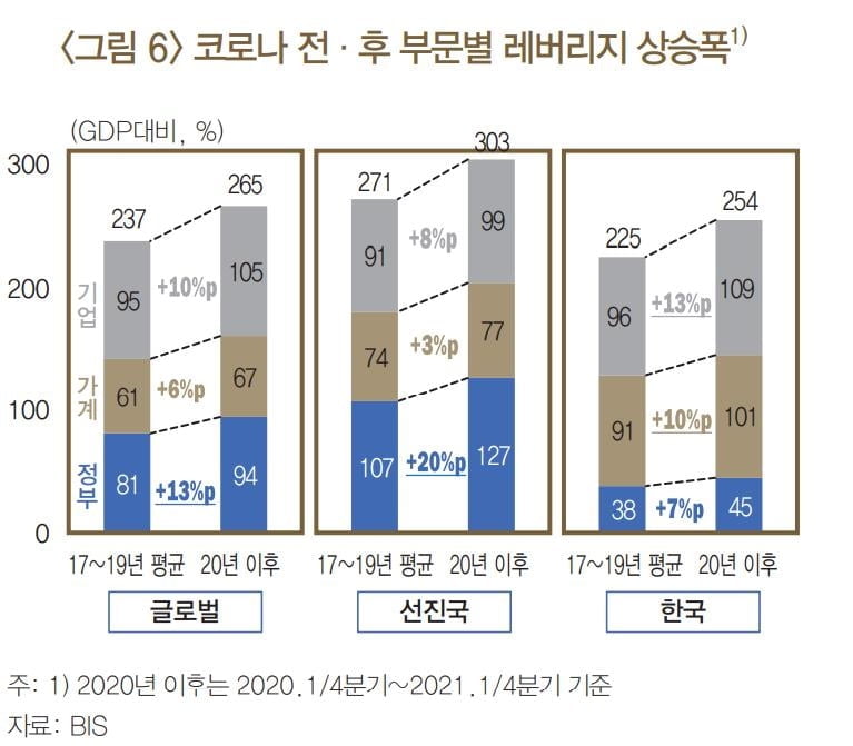 코로나 이후 가계빚 증가폭 선진국 3배…한은 "경기대응력 저하 우려"