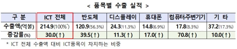 ICT 수출, 역대 최고 월 수출액 달성