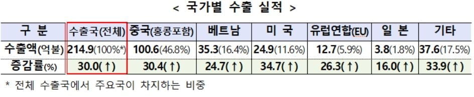 ICT 수출, 역대 최고 월 수출액 달성