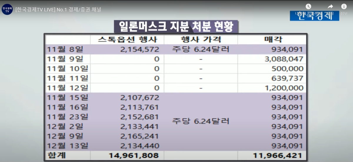 머스크, 테슬라 주식 15조원 처분…앞으로 얼마나 더 남았을까 [김보미의 뉴스카페]