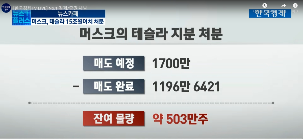 머스크, 테슬라 주식 15조원 처분…앞으로 얼마나 더 남았을까 [김보미의 뉴스카페]