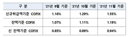 주담대 변동금리 기준 '역대 최대폭' 뛰었다…'코픽스' 한달새 0.26%p↑