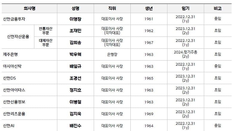 신한금융 자회사 사장단 6명 교체…이영창 신한금투 대표는 연임