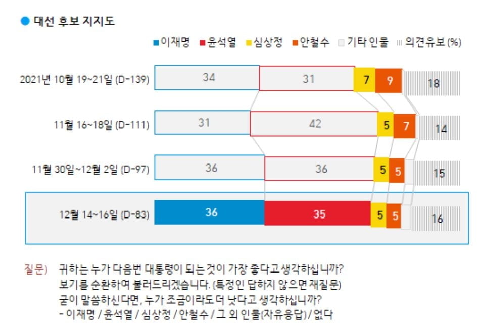 文 국정 지지율 37%…李 36% vs 尹 35% [갤럽]