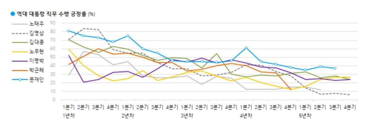 文 국정 지지율 37%…李 36% vs 尹 35% [갤럽]