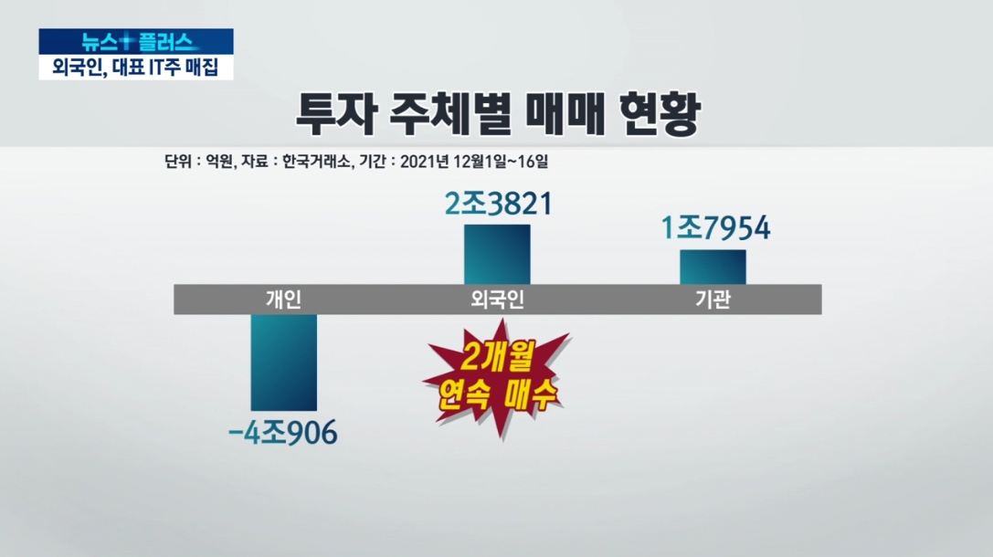 개미 떠난 자리에 외국인…야금야금 IT대표주 '매집'