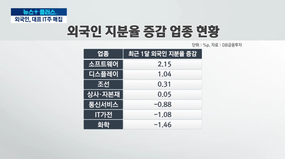 개미 떠난 자리에 외국인…야금야금 IT대표주 '매집'