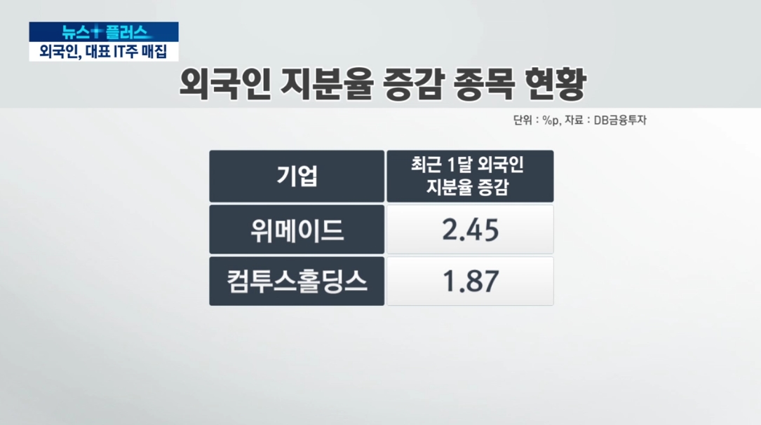 개미 떠난 자리에 외국인…야금야금 IT대표주 '매집'