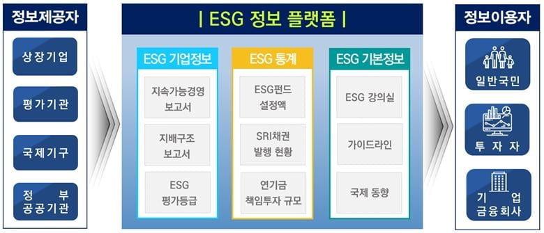 "ESG 정보 한곳에서 보세요"…공공 ESG 정보 플랫폼 개시