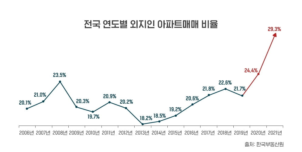 규제 피해 충청·강원으로…외지인 투자 '역대 최고'