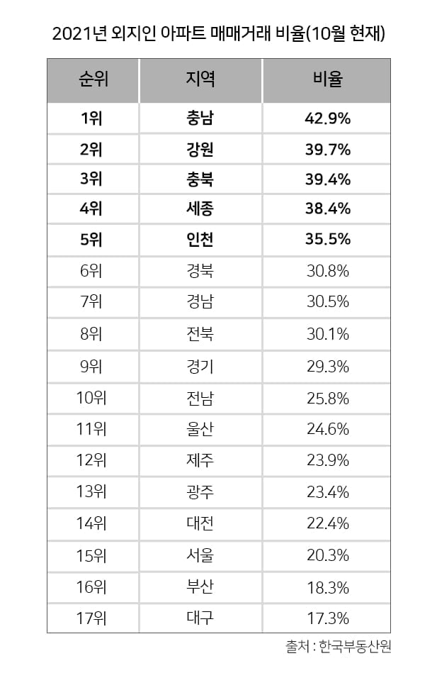 규제 피해 충청·강원으로…외지인 투자 '역대 최고'