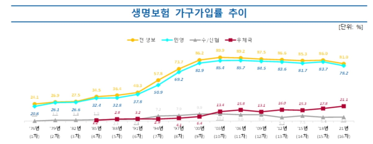 줄어드는 생명보험 가입률…"코로나19·세제혜택 축소 영향"