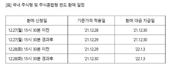 31일 거래소 휴장…"올해 펀드 환매 27일까지 신청해야"