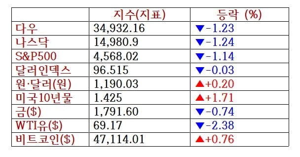 오미크론 확산·인프라 법안 삐걱, 뉴욕증시 하락...모더나 6.2%↓ [출근전 꼭 글로벌 브리핑]