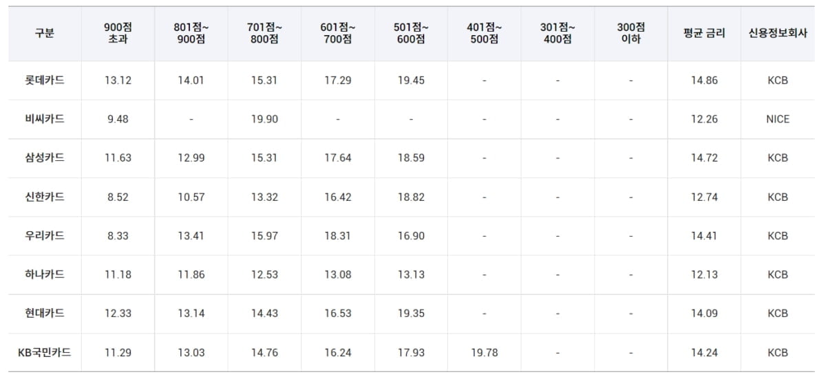 신용평가사 신용점수 기준 11월 장기카드대출(카드론) 금리 (자료=여신금융협회)