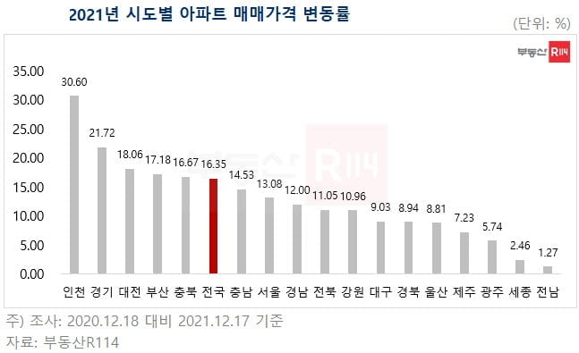 올해 전국 아파트값 상승률, 2006년 이후 최고…인천 30%↑