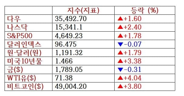 "오미크론 우려 과도" 뉴욕증시 나흘만에 반등…마이크론 10.5%↑ [출근전 꼭 글로벌브리핑]