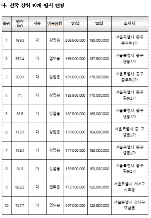 코로나에 명동은 떨어졌다…전국 공시지가 또 10%대 상승