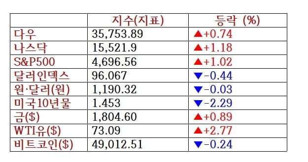 뉴욕증시, 오미크론 진정·지표 개선에 이틀째 상승...테슬라 7.4%↑ [출근전 꼭 글로벌브리핑]