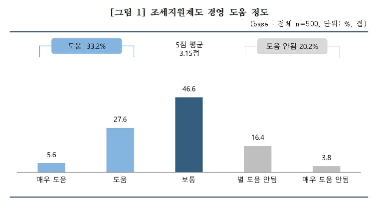 中企 "조세지원제도 필요하지만 절차 복잡해 외면"