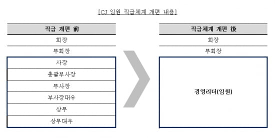 "사장도 상무도 직급 똑같다"…CJ의 파격적인 '직급 파괴'