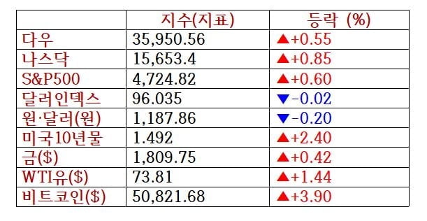 오미크론 공포 진정, S&P500 사상 최고…니콜라 17.9%↑ [출근전 꼭 글로벌브리핑]