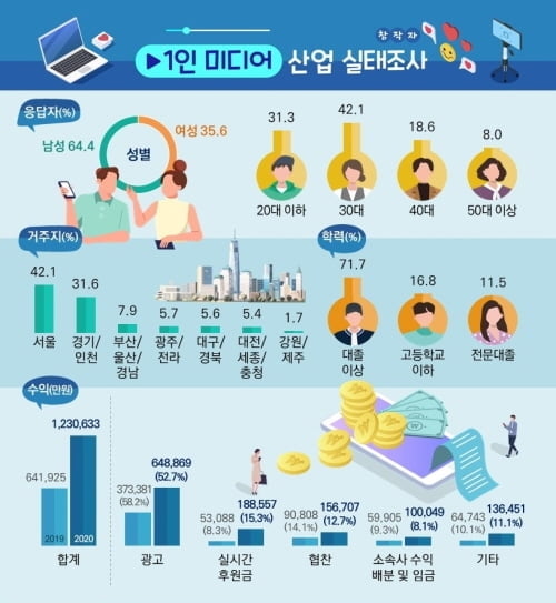 급증하는 '1인 미디어'…월 평균 수입 103만원 수준