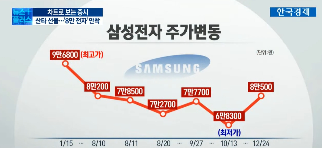 성탄절 선물 '8만 전자' ..메타버스는 '덤' [차트로 보는 증시]