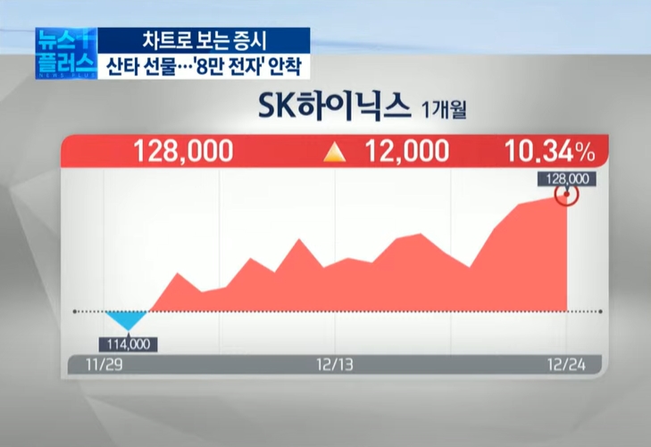 성탄절 선물 '8만 전자' ..메타버스는 '덤' [차트로 보는 증시]