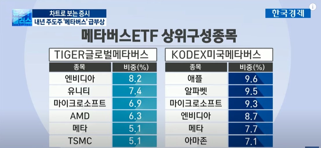 성탄절 선물 '8만 전자' ..메타버스는 '덤' [차트로 보는 증시]