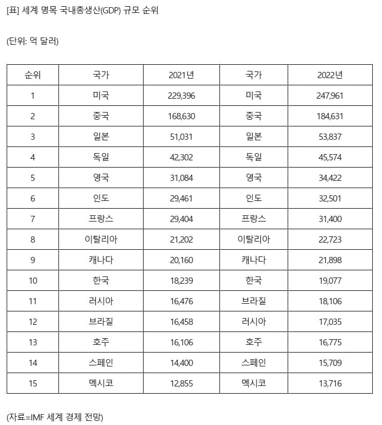 IMF "내년 한국 경제규모 세계 10위"