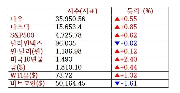 美증시, 마지막 주 맞아 소폭 상승 전망 [출근전 꼭 글로벌 브리핑]