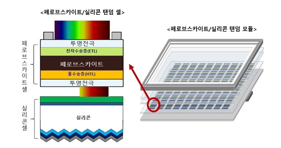 페로브스카이트-결정질 실리콘 탠덤 모듈 개념도