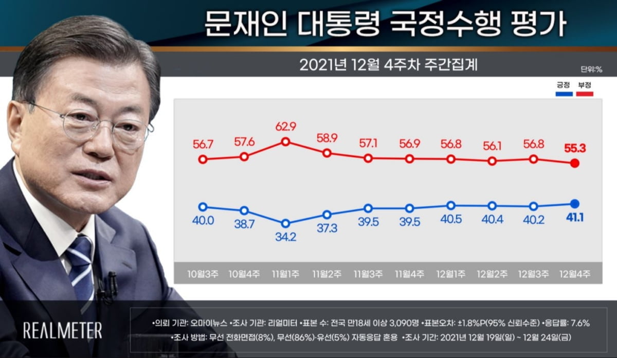 文 지지율 41.1%…尹 40.4% vs 李 39.7% [리얼미터]