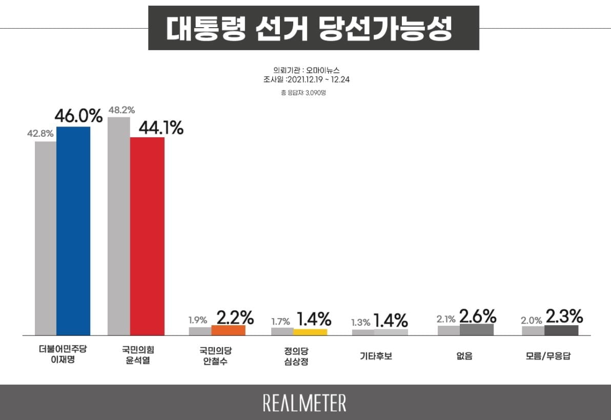 文 지지율 41.1%…尹 40.4% vs 李 39.7% [리얼미터]