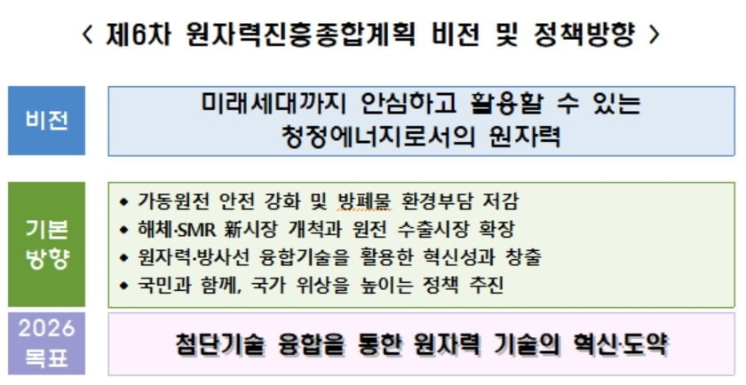 정부 "5년간 원자력 산업에 2조7천억 투자"