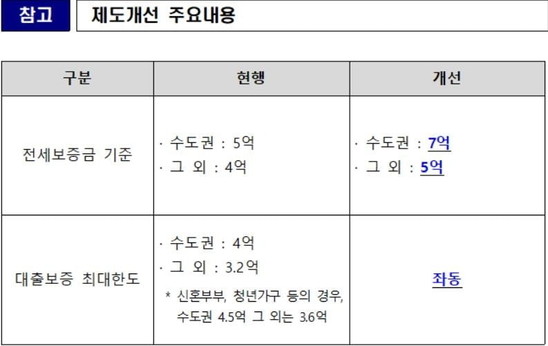 전세금대출보증 기준 상향...수도권 7억원-비수도권 5억원