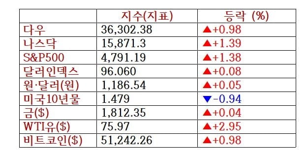 계속되는 산타랠리... S&P500 최고치 경신 [출근전 꼭 글로벌브리핑]