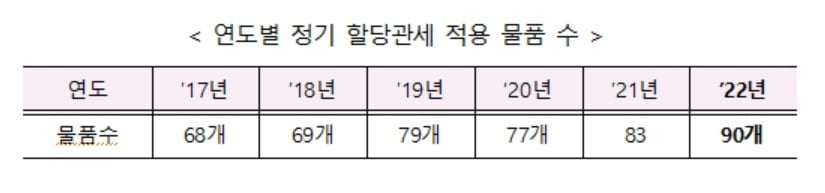 신성장 산업 육성 위한 원재료 0% 관세율 적용