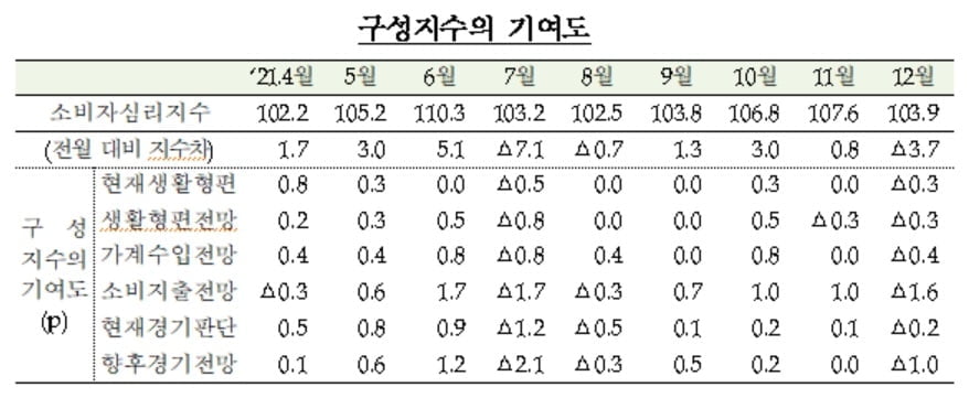 12월 소비자심리지지수 103.9…전월대비 3.7포인트↓