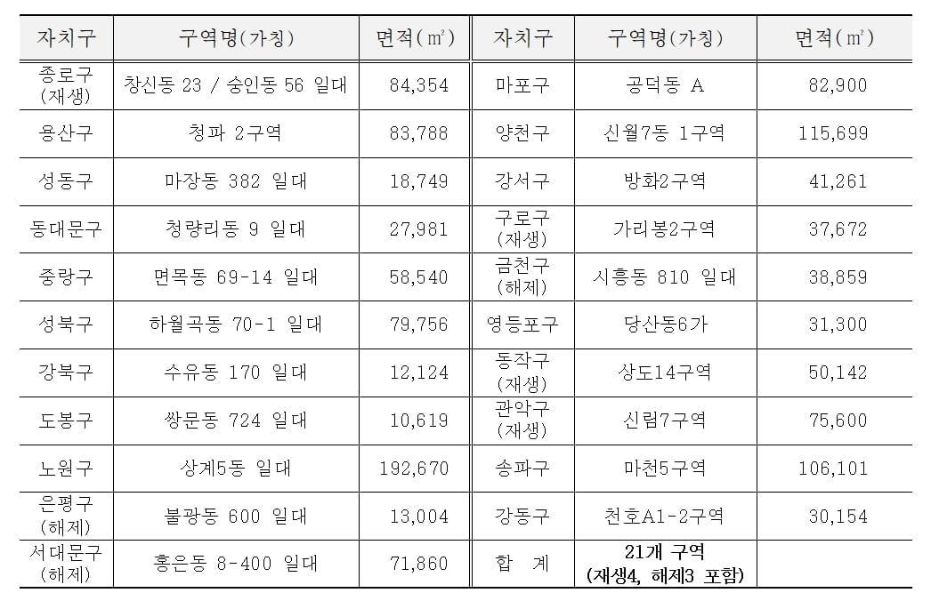 '신속통합기획' 후보지 21곳 선정...도시재생 4곳 포함