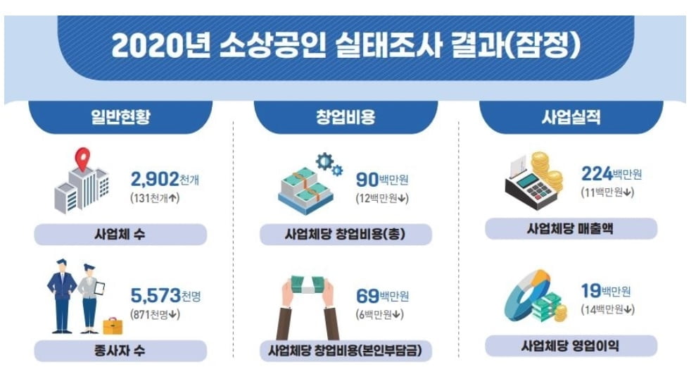 지난해 소상공인 87만명 줄고 부채금액은 47.7조 늘어