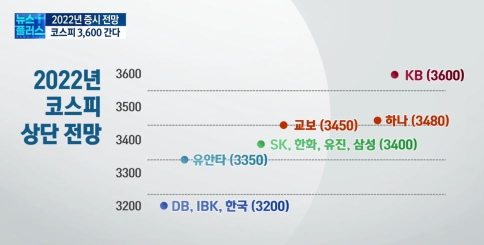 내년 증시 '상저하고'…코스피 3,600 간다 [2022 증시전망]