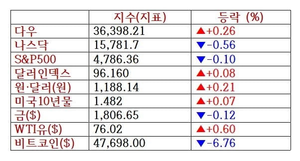 뉴욕증시, 오미크론 우려·차익 실현에 혼조 마감…항공주 강세 [출근전 꼭 글로벌브리핑]