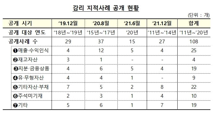 금감원, 주요 감리지적사례 27건 추가 공개