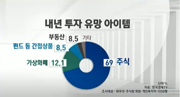 투자자 60% "내년 증시 상승"…"해외투자 비중 확대" [2022 증시전망 - 투자자 천명 설문]