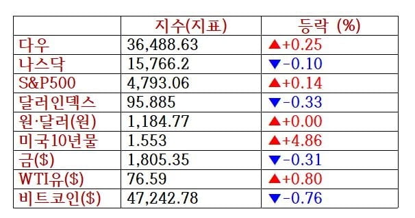 S&P500 70번째 최고치 경신...바이오젠 9%↑[출근전 꼭 글로벌브리핑]