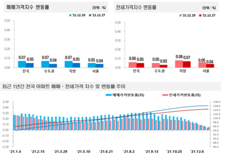 12월 전국 아파트값, 전주 대비 0.05% 상승…상승폭은 축소